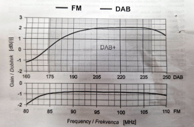 FM-DAB graf.png